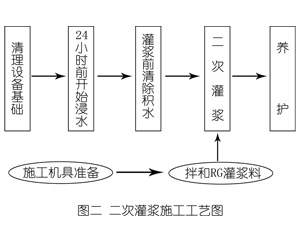 离石灌浆料施工工艺—文字完整版